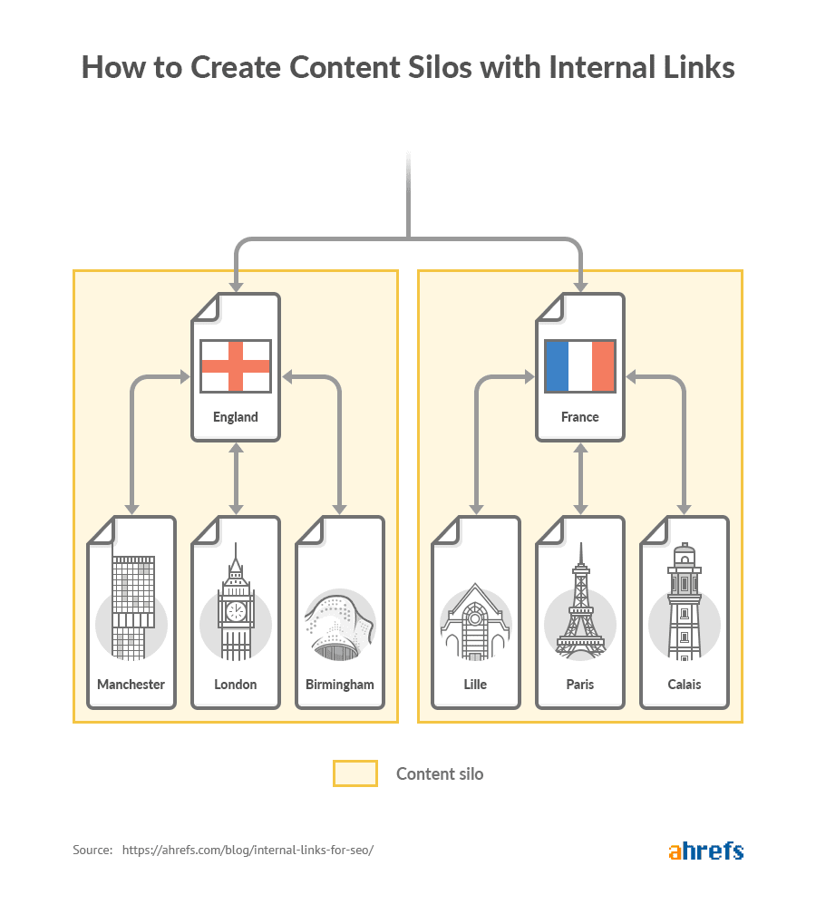 links internos seo silos links internos seo silos